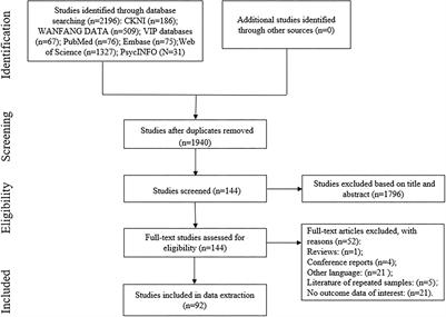 Association between mobile phone addiction and social support among mainland Chinese teenagers: A meta-analysis